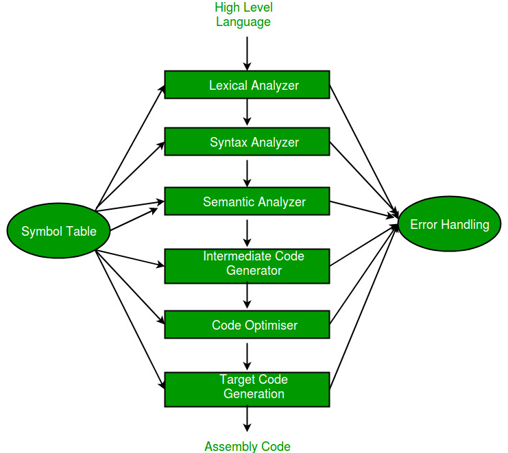 Compiler