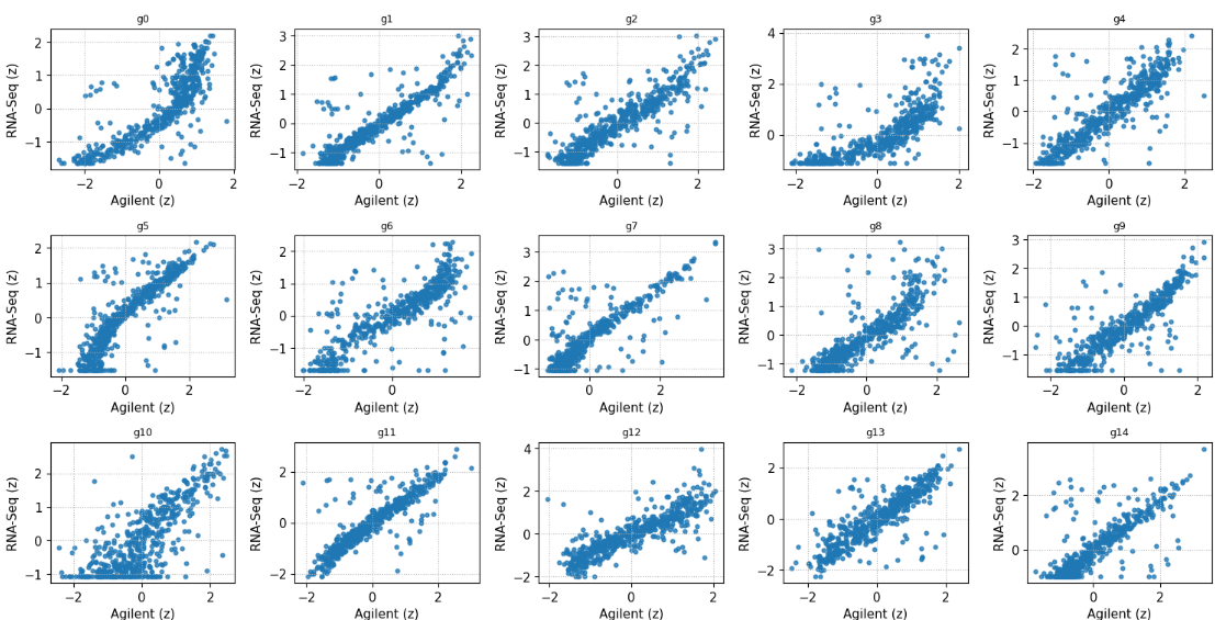 SCOPES: per-gene Agilent vs RNA-Seq agreement (Run B subset)